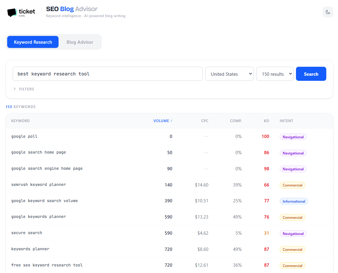 Keyword Buddy keyword research interface showing search volume, CPC, competition, and keyword difficulty metrics
